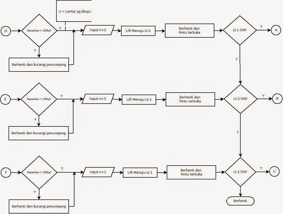 Everything is Art: Flowchart Lift 2 pintu
