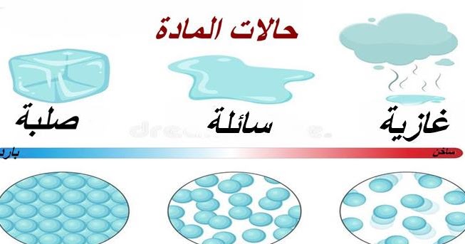 إلى الصلبة درجة من المادة الحالة التي الحرارة الحالة تتحول السائلة عندها تحول بطي