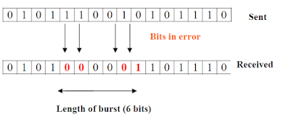 types of errors in data transmission?