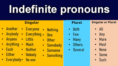 Indefinite pronouns-English Grammar Lessons Guide