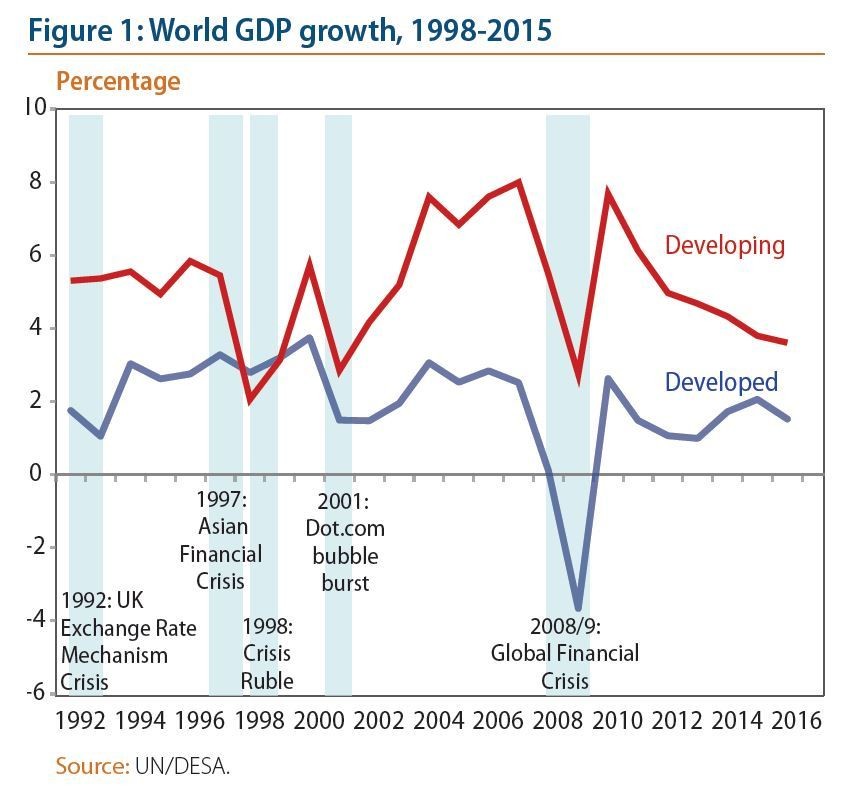 10 años después de la crisis financiera internacional