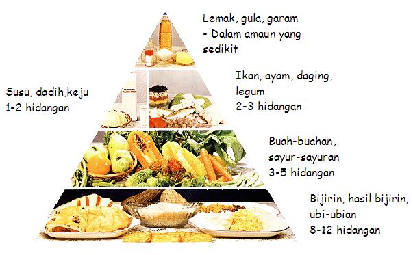 MyWorld Food Pyramid Malaysia