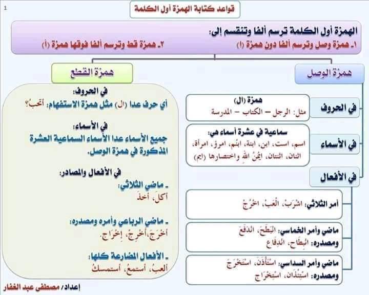 مراجعة نحو الثانوية العامة | همزة القطع وألف الوصل د/ مراد امام 13