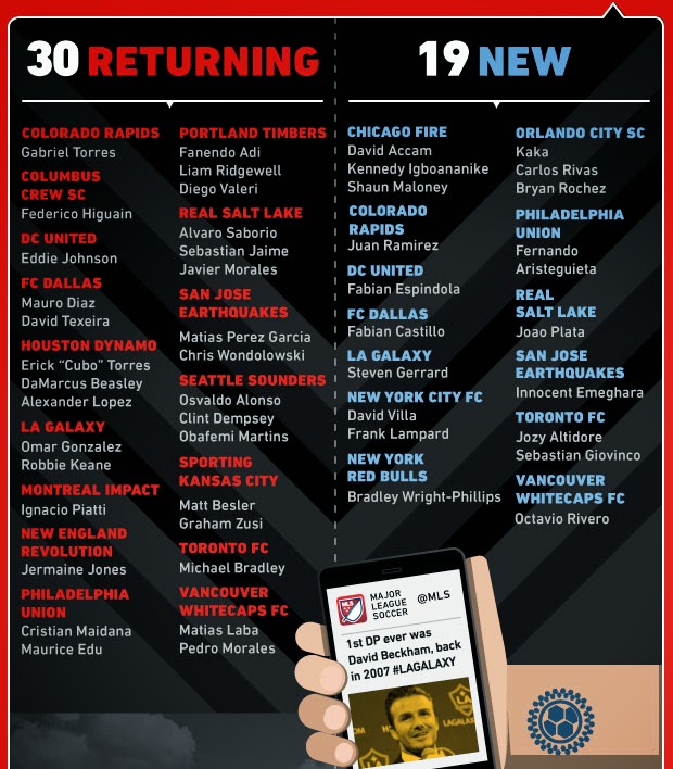 MLS Designated Player Infographic FOOTY FAIR