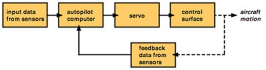 Auto Pilot System - Mechanical Engineering World