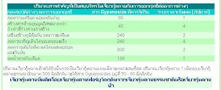  ปริมาณการใช้เจียวกู้หลานจะแตกต่างกันไปตามอาการที่ผิดปกติของแต่ละอาการ