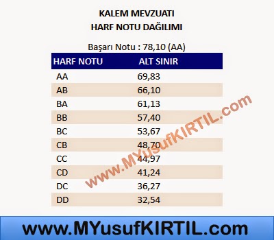 Açıköğretim Fakültesi ( AÖF ) Adalet Bölümü Kalem Mevzuatı Dersi Harf Notu Dağılımı 