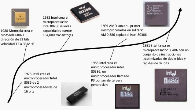 Soporte y mant. Computo: Historia sobre los Microprocesadores