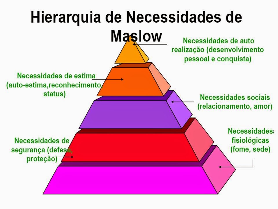 Hierarquia Das Necessidades De Maslow Hierarquia Das Necessidades De Maslow