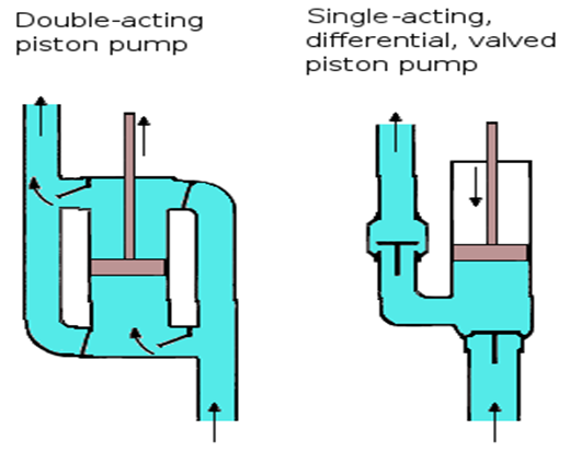 Piston pump