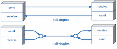 Half and Full Duplex Communication