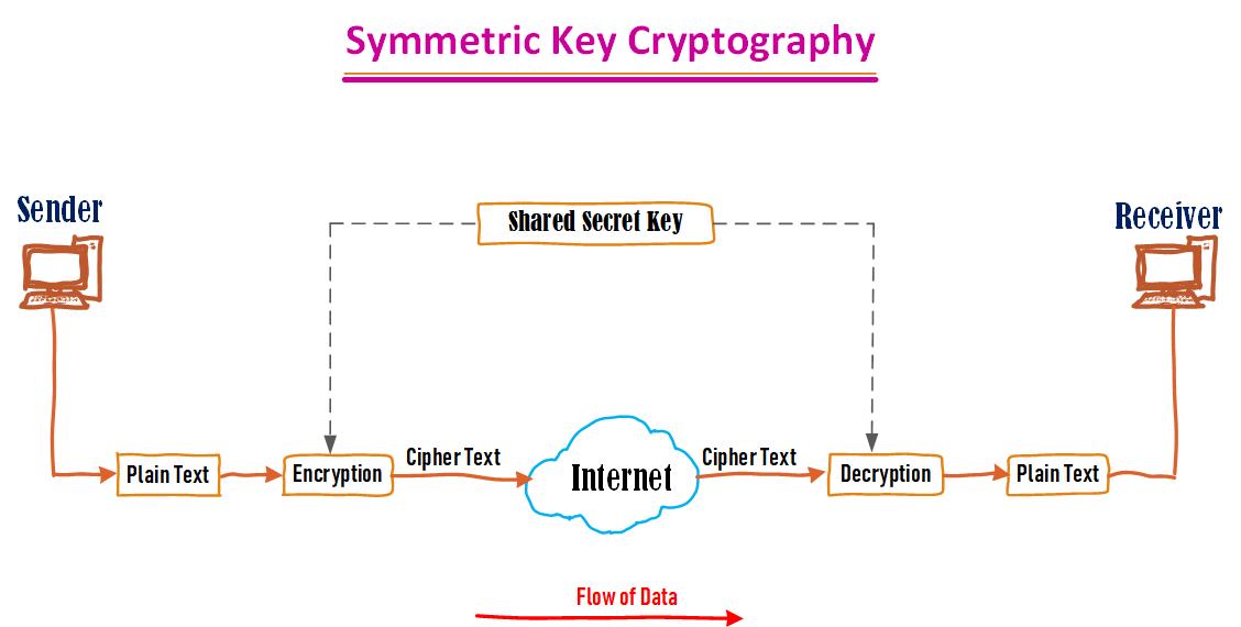 Cryptography in Hindi / क्रिप्टोग्राफी हिंदी नोट्स | एन्क्रिप्शन हिंदी में | डिक्रिप्शन क्या है? computervidya