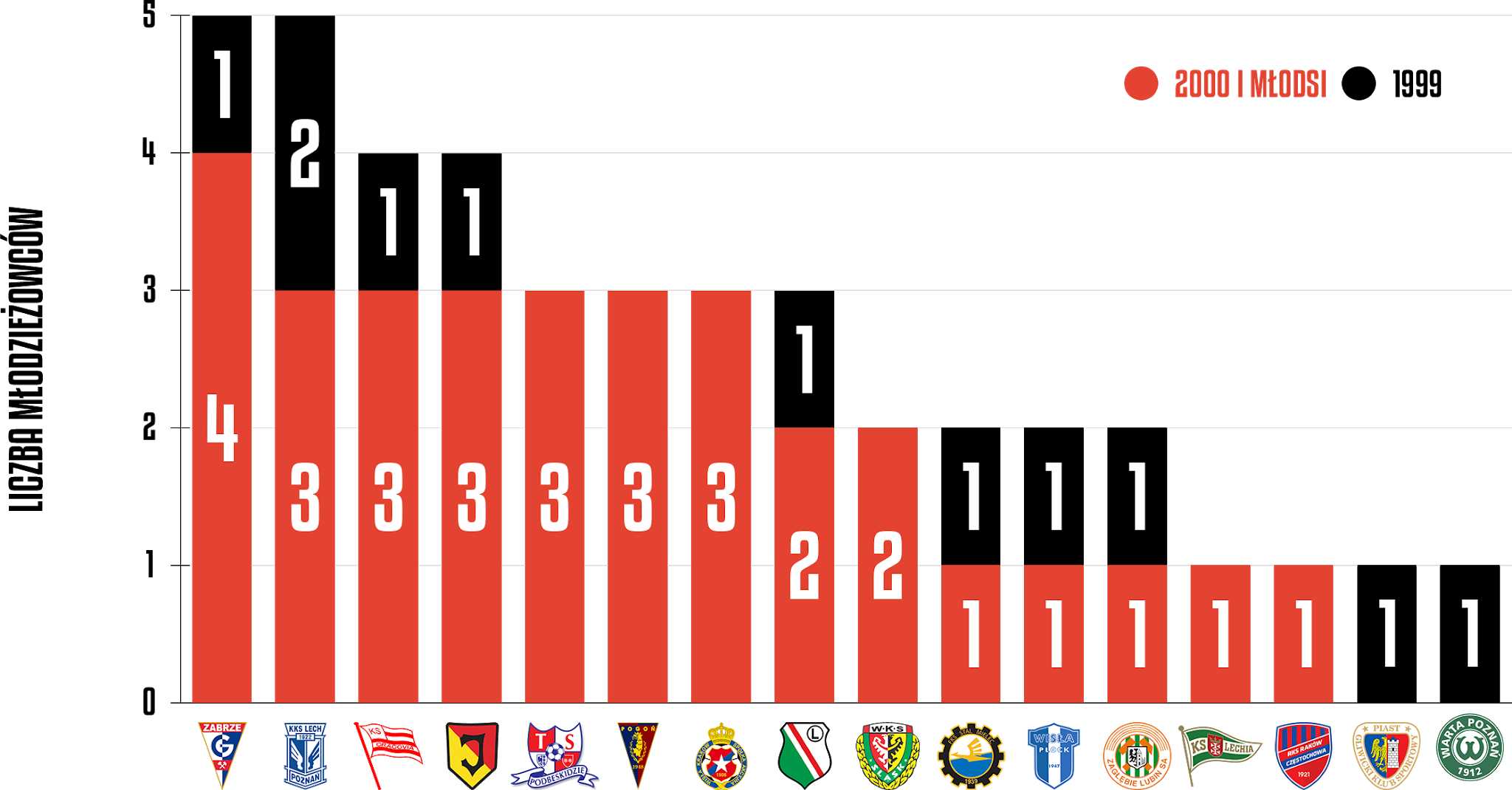 Młodzieżowcy w 14. kolejce PKO Ekstraklasy<br><br>Źródło: Opracowanie własne na podstawie ekstrastats.pl<br><br>graf. Bartosz Urban