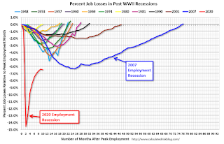 Employment recession, chart of the scariest jobs