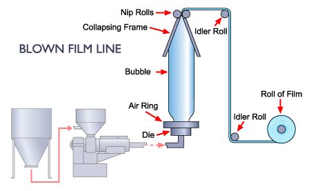 Blown Film Extrusion Materials Used & Process - ptfe-machineryの日記
