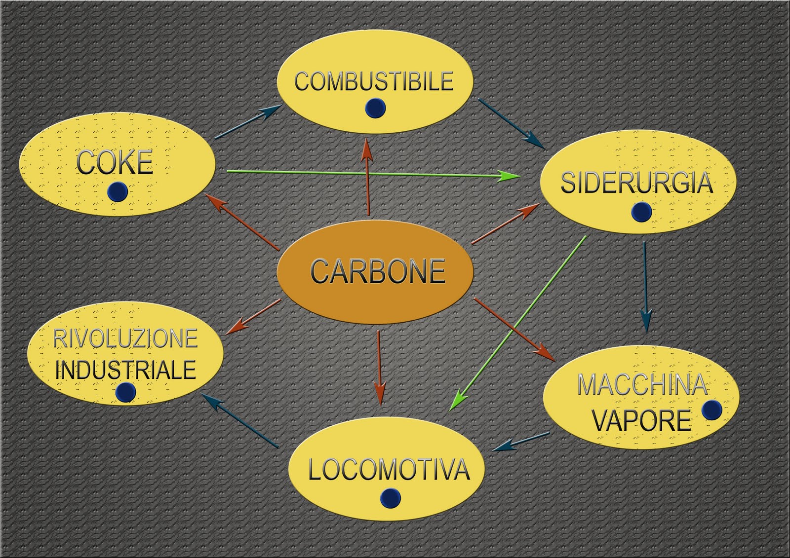 Carbone MAPPA CONCETTUALE Carbone MAPPA CONCETTUALE