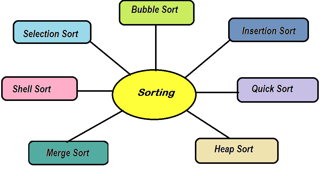 Sorting Techniques In Data Structure