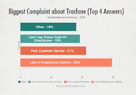 tracfone complaints