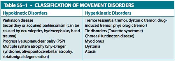 classification of movement disorders
