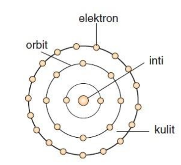 Gambar 1.5 Model atom Niels Bohr