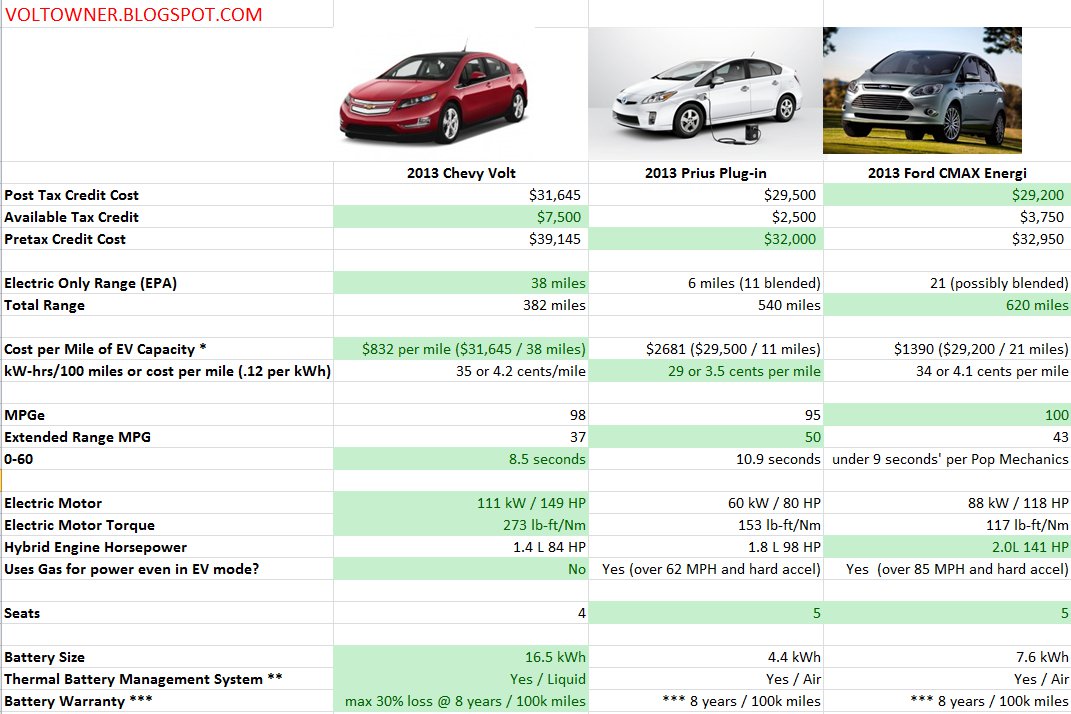 Car comparisons. Toyota Prius характеристики. Программа для гибридных автомобилей. Сравнение Приус 20 Размеры. Приус 30 сервисная книжка.