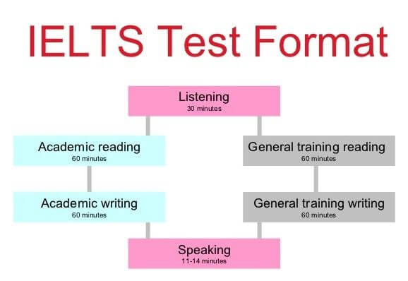 The IELTS Test Format and Types of Questions