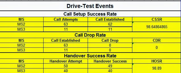 Radio Frequency Engineering: GSM and WCDMA Single site verification SSV