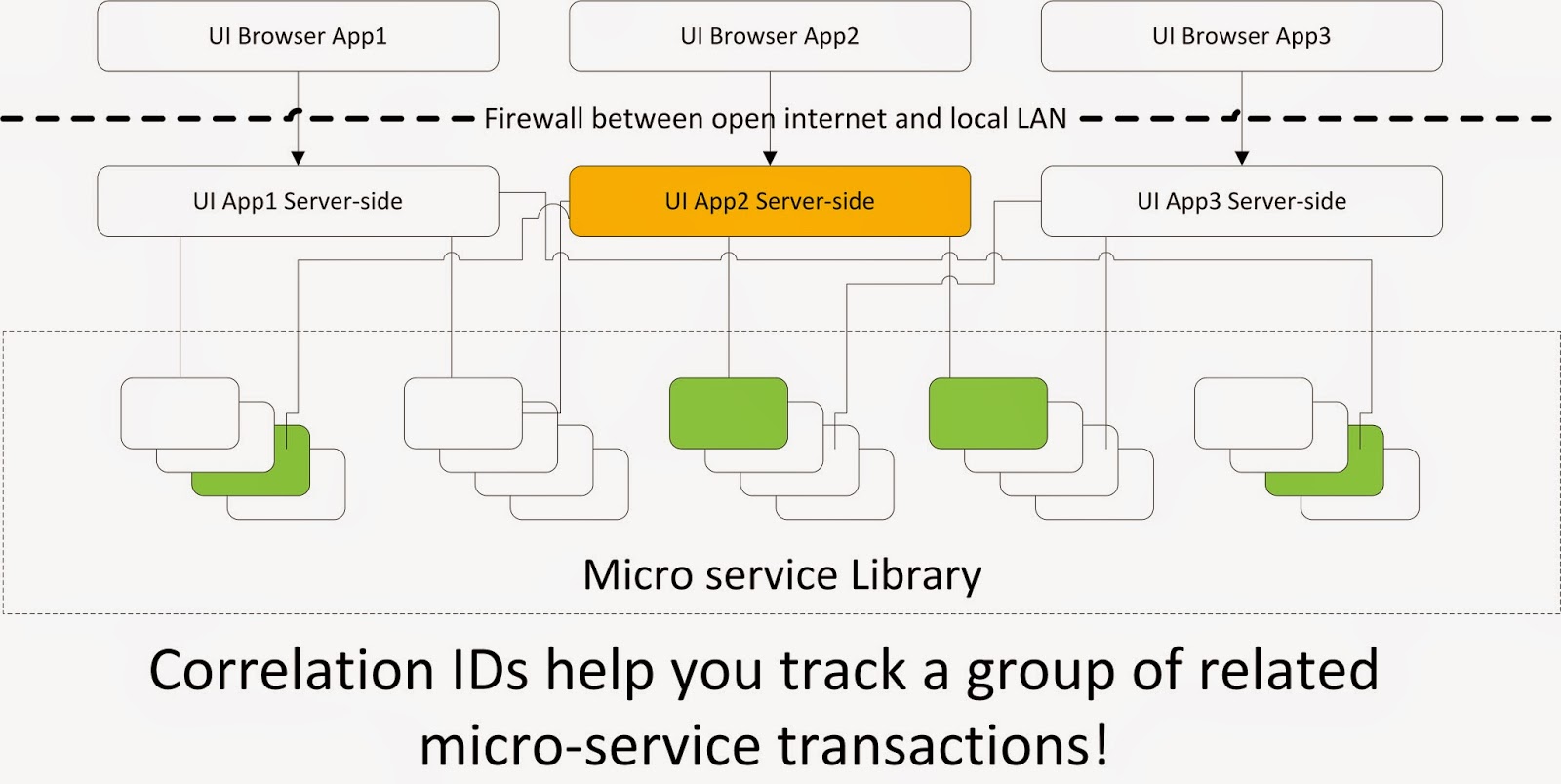 The Cloud Architect's Blog Tracking MultiService Transactions with Correlation IDs