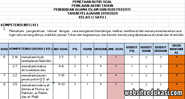 Pemetaan Soal Pat Pai Kelas 1 K13 Tahun 2020 Websiteedukasi Com