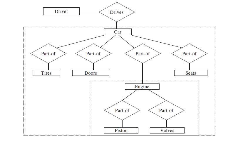 Aggregation and composition in EER modeling ~ TUTORIALTPOINT- Java