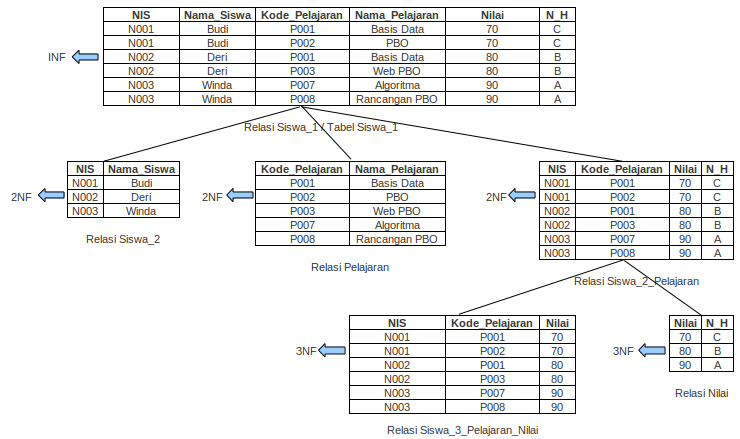 Materi 8. Teknik Normalisasi Ahmad Muhsin Blog's