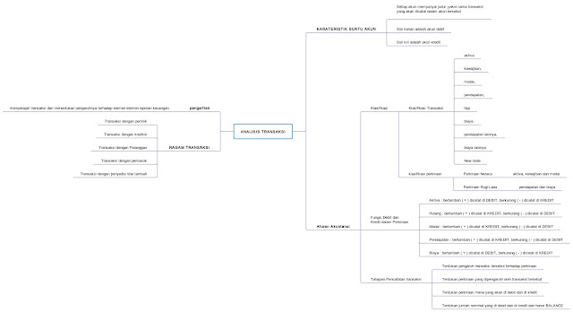 Analisis Transaksi 