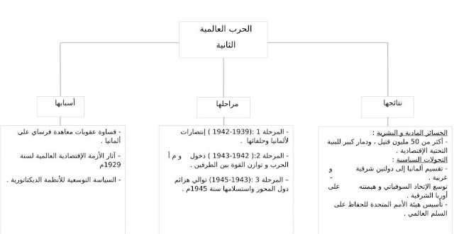 ملخصات الاجتماعيات الثالثة إعدادي على شكل خطاطات