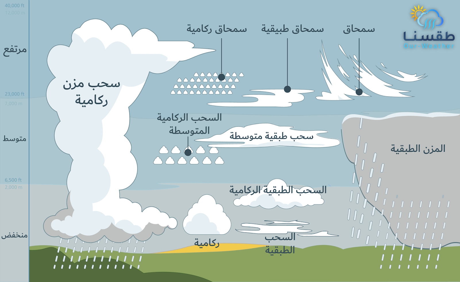 أي أنواع الغيوم التالية أكثر ارتفاع عن سطح الأرض