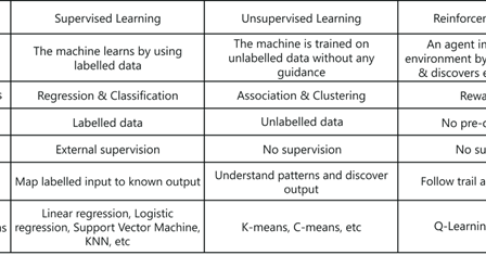 Machine Learning ~ Machine Learning For All