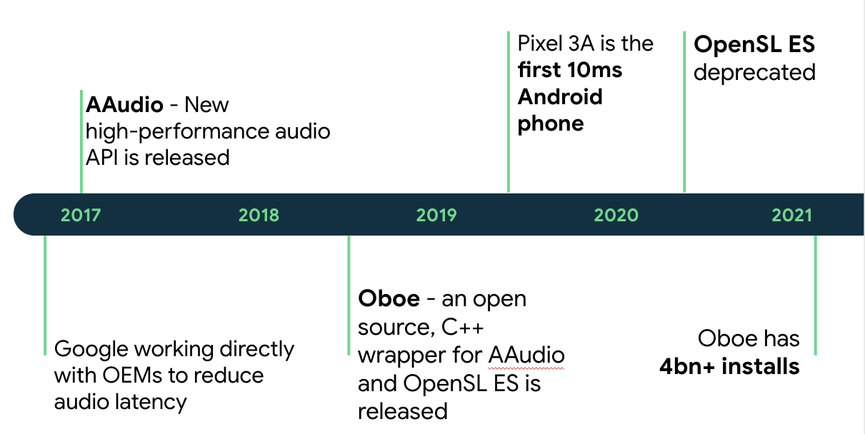 timeline of key events which have had an impact on the audio latency of Android devices. Pre-2017: Google working directly with OEMs to reduce audio latency. Start 2017: AAudio - new high-performance audio API is released. Mid-2018: Oboe - an open source, C++ wrapper for AAudio and OpenSL ES is released. Mid 2019: Pixel 3A is the first 10ms Android phone. Mid 2020: OpenSL ES is deprecated. Start 2021: Oboe has 4bn+ installs