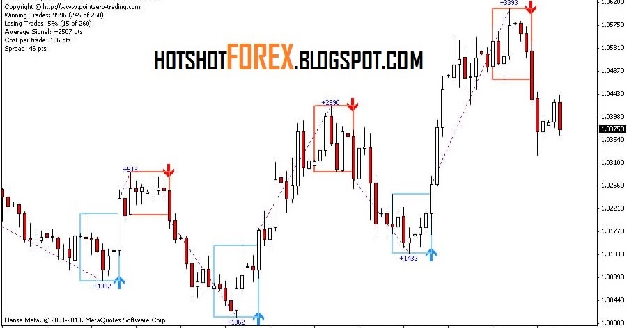 Hot Shot Forex Pz Day Trading Indicator