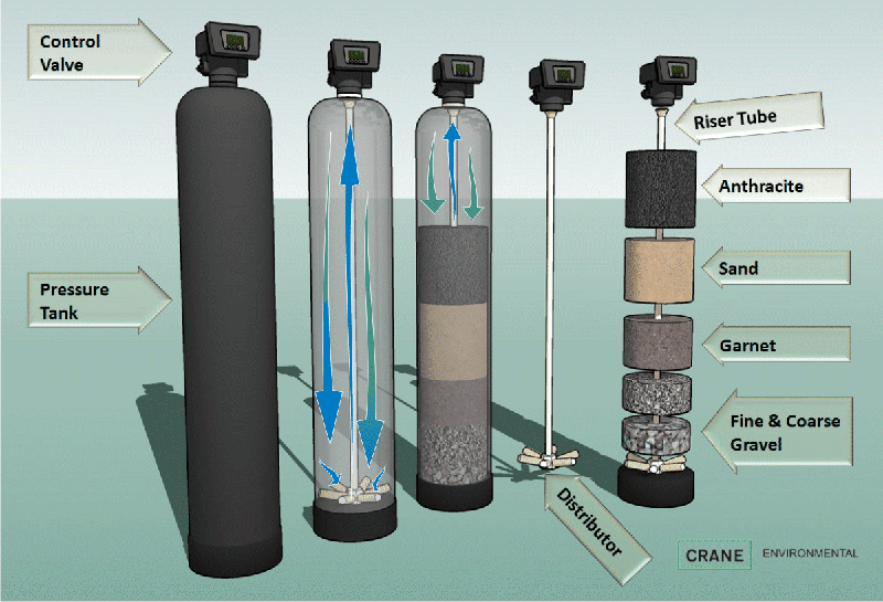 الفلتر الرملي sand filter