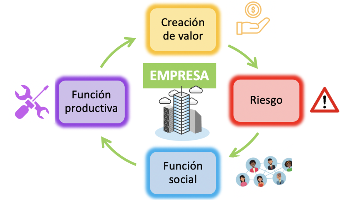 La Empresa Y Su Función Dentro De La Economía www.econosublime.com