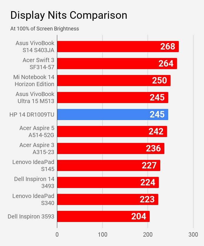 HP 14s DR1009TU laptop's display nits compared with other laptops of price under Rs 60K.