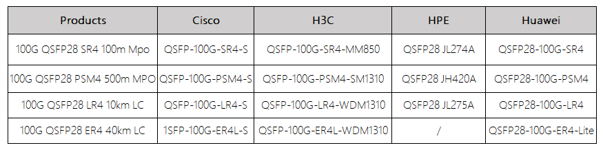 QSFP28 transceiver models of major brands