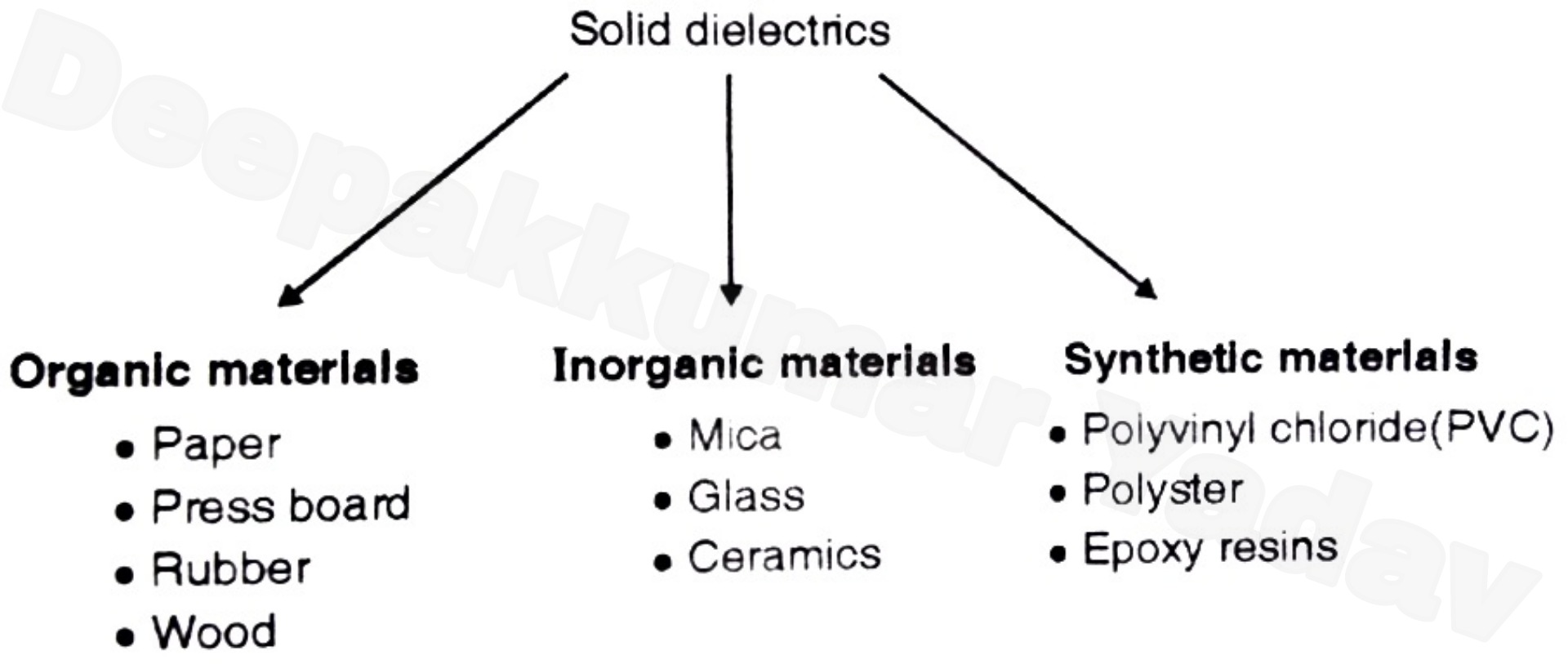Solid Dielectric Used in Practice