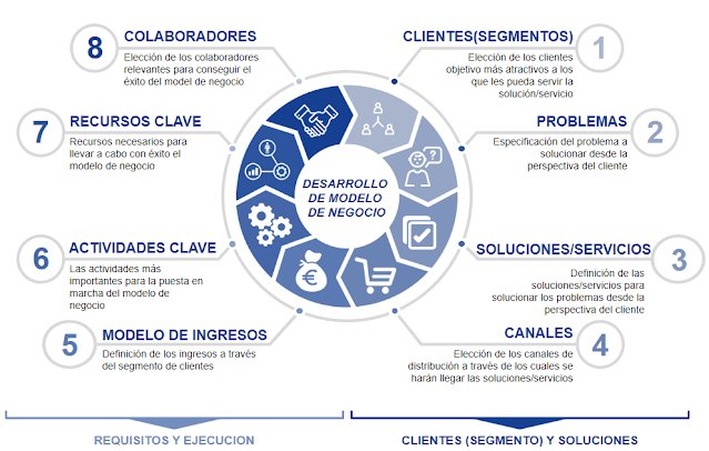 claves para desarrollar un modelo de negocios