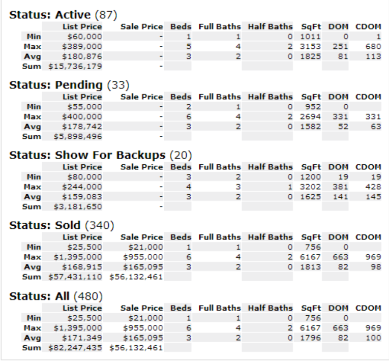 It is a good time to sell a home in the Gardner, Kansas zip code 66030