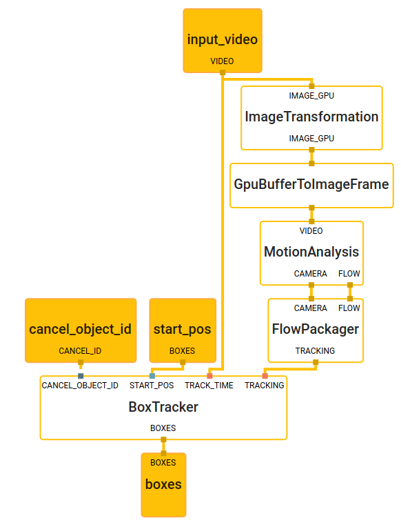 Visualization of Tracking State for Each Box