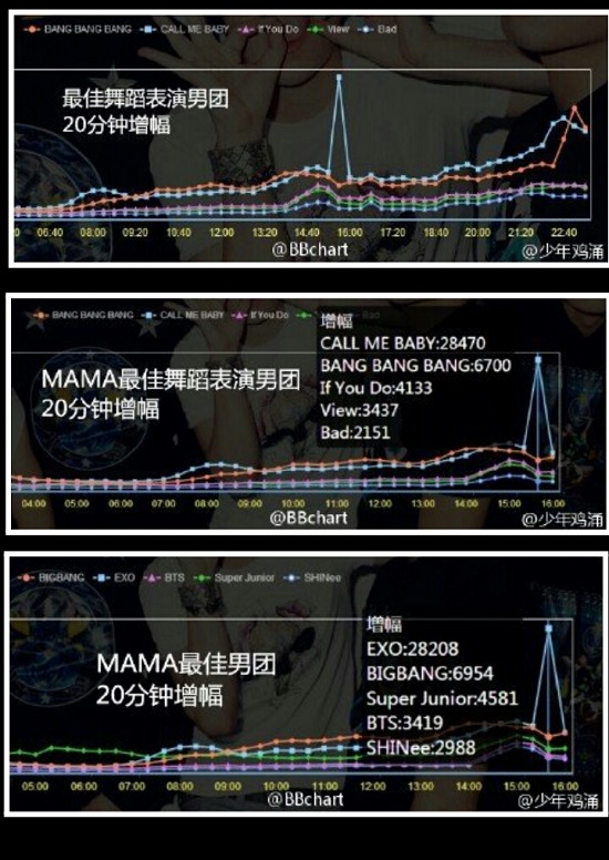 Grafik EXO meningkat pesat dalam waktu 20 menit, melampaui angka BigBang