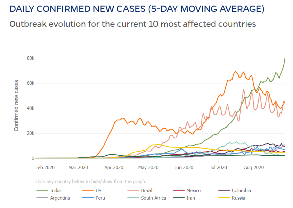 Daily confirmed new cases update on 8/30/2020