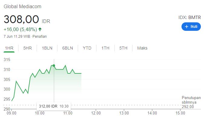 Dapat Kunjungan Tim BBRI, Saham-saham MNC Group 'Mumbul' Semua
