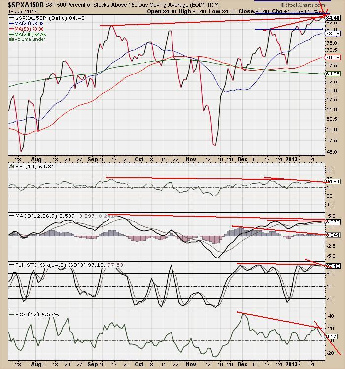 The Keystone Speculator™ Keystone's SPXA150R Indicator