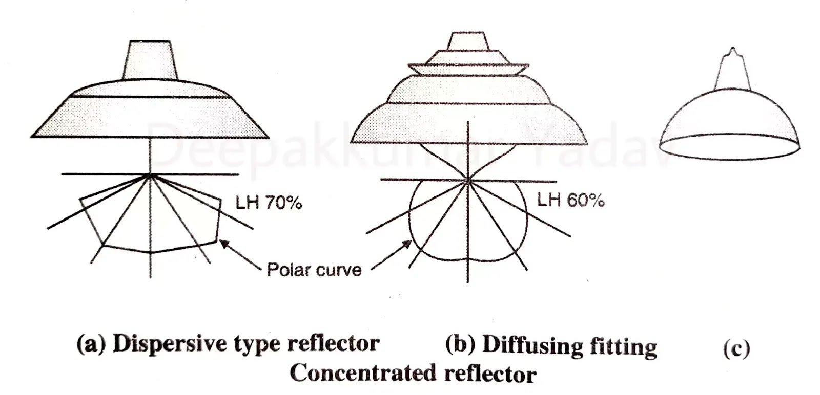 of Lighting Schemes: Types Design Illumination | Engineering